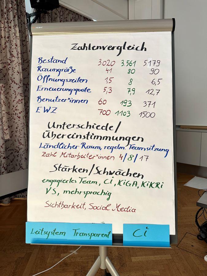 Bibliotheksanalyse