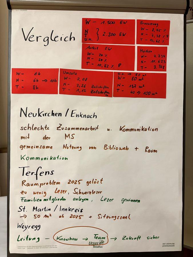 Bibliotheksanalyse