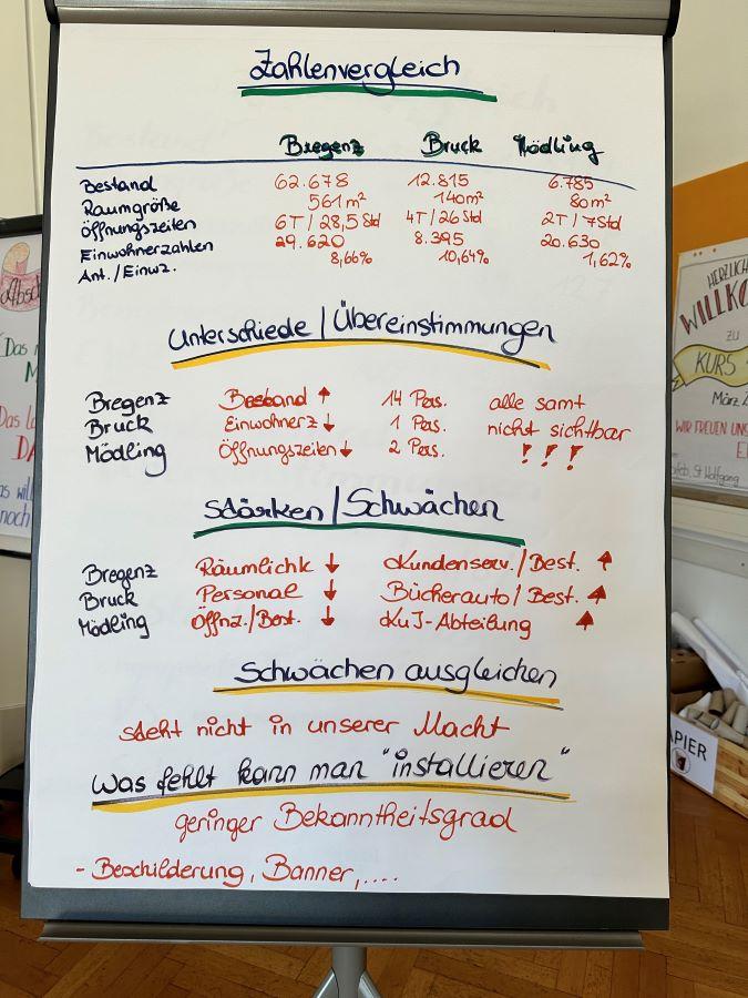 Bibliotheksanalyse